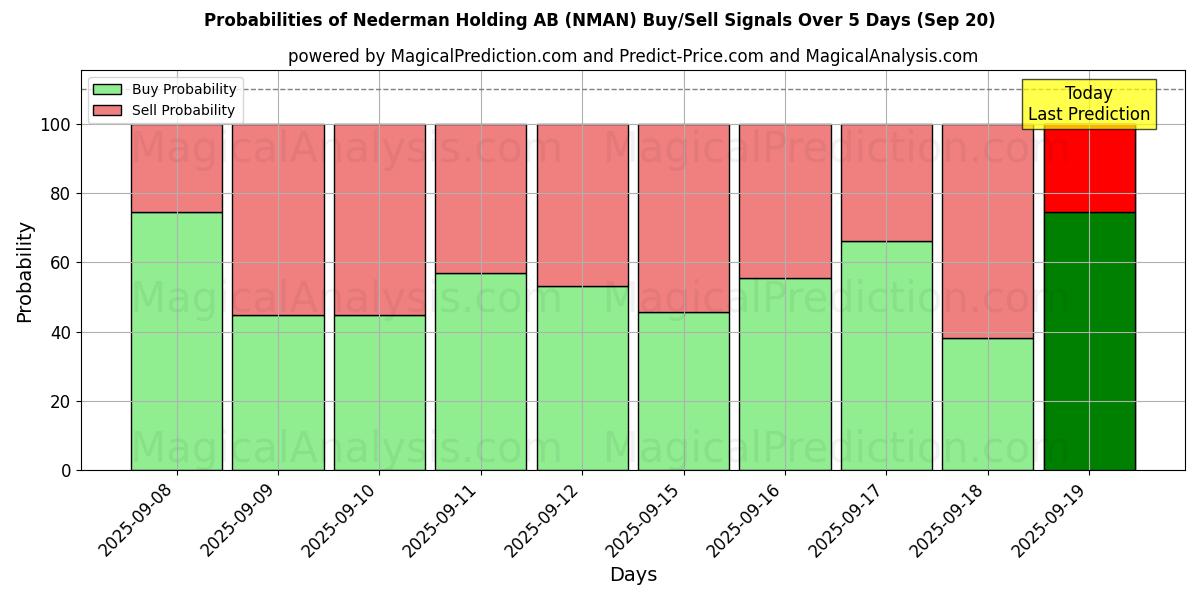 Probabilities of Nederman Holding AB (NMAN) Buy/Sell Signals Using Several AI Models Over 10 Days (18 Sep) Probabilities of Nederman Holding AB (NMAN) Buy/Sell Signals Using Several AI Models Over 5 Days (18 Sep)