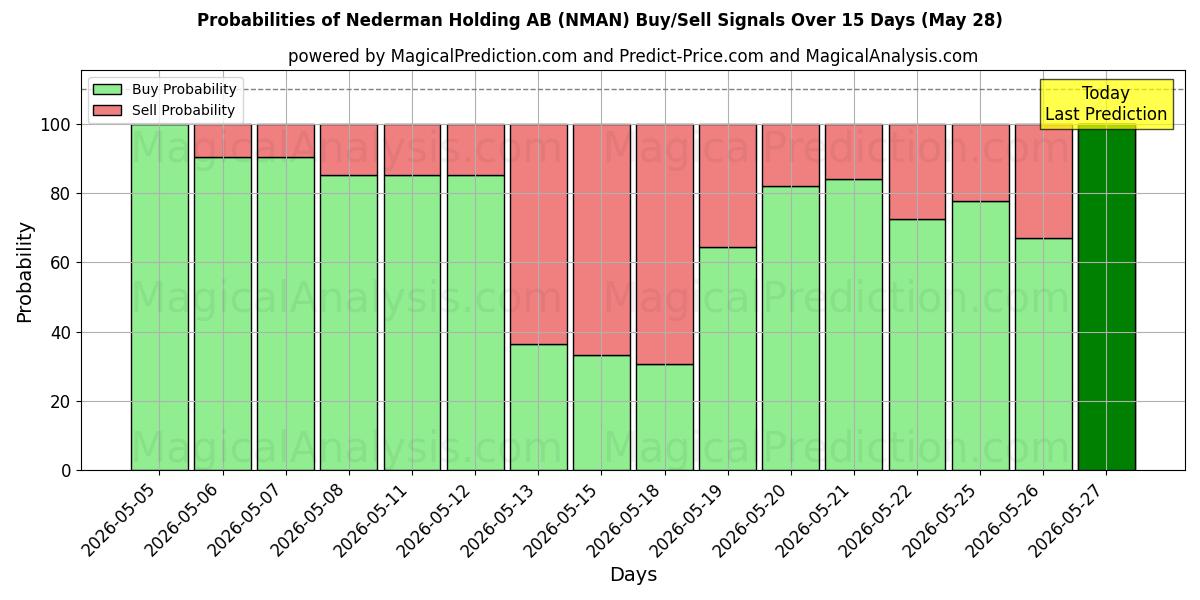 Probabilities of Nederman Holding AB (NMAN) Buy/Sell Signals Using Several AI Models Over 5 Days (28 May) 