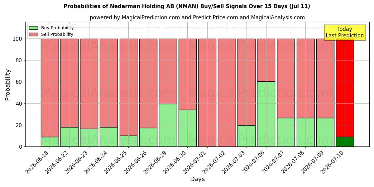 Probabilities of Nederman Holding AB (NMAN) Buy/Sell Signals Using Several AI Models Over 5 Days (14 Jul) 