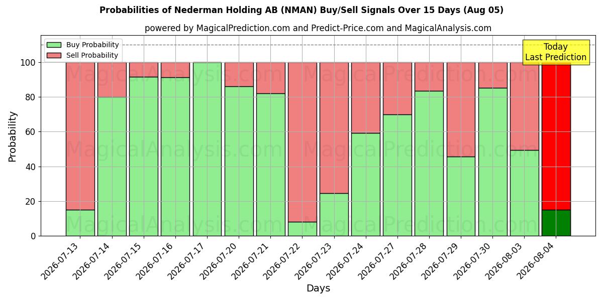 Probabilities of Nederman Holding AB (NMAN) Buy/Sell Signals Using Several AI Models Over 5 Days (05 Aug) 