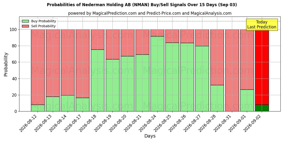 Probabilities of Nederman Holding AB (NMAN) Buy/Sell Signals Using Several AI Models Over 5 Days (03 Sep) 