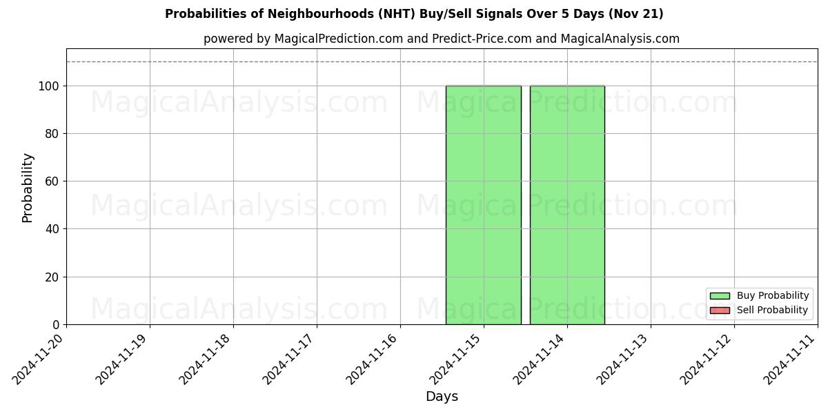 Probabilities of Neighbourhoods (NHT) Buy/Sell Signals Using Several AI Models Over 5 Days (21 Nov) 