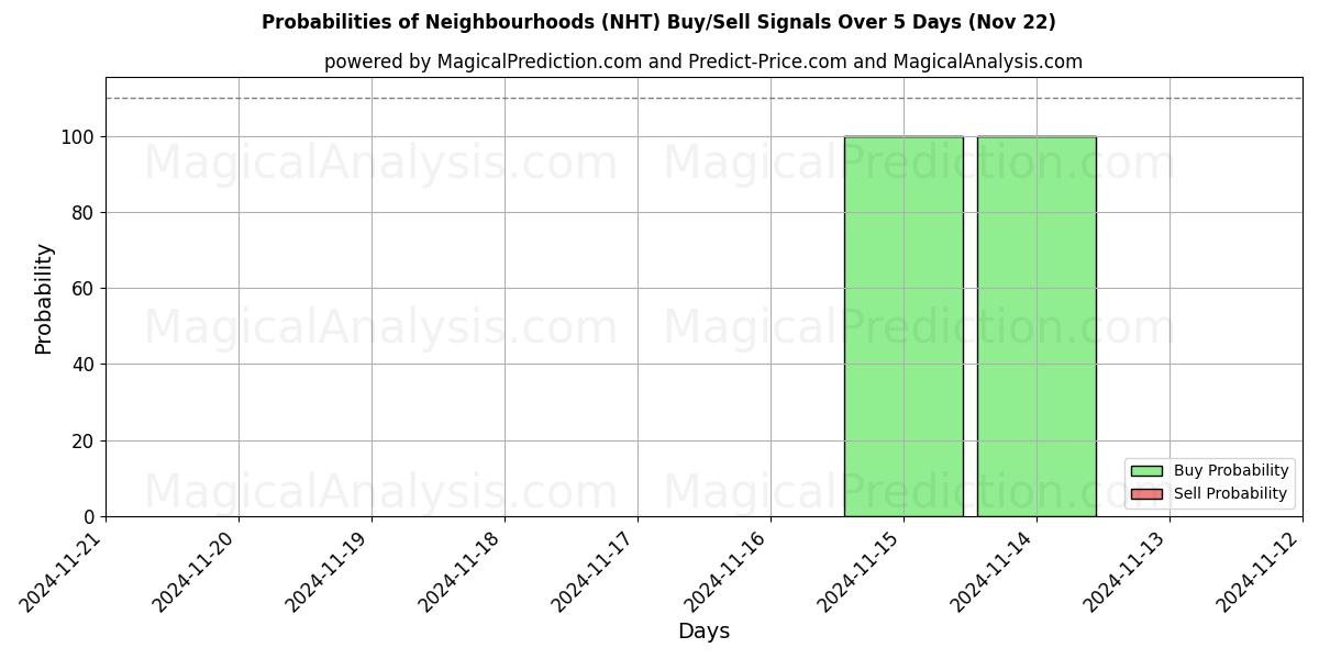 Probabilities of Grannskap (NHT) Buy/Sell Signals Using Several AI Models Over 5 Days (22 Nov) 