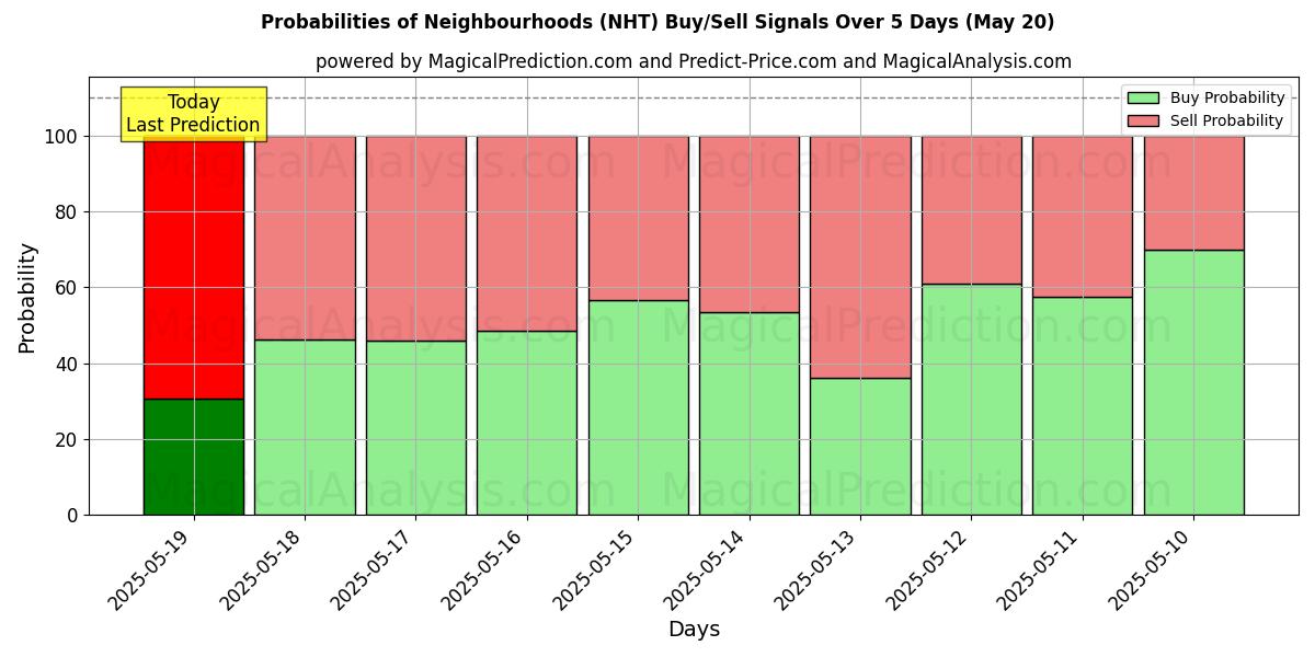 Probabilities of 인근 지역 (NHT) Buy/Sell Signals Using Several AI Models Over 5 Days (20 May) 