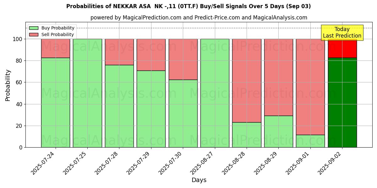Probabilities of NEKKAR ASA  NK -,11 (0TT.F) Buy/Sell Signals Using Several AI Models Over 5 Days (03 Sep) 