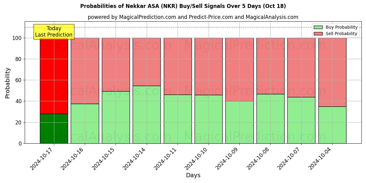 Probabilities of Nekkar ASA (NKR) Buy/Sell Signals Using Several AI Models Over 5 Days (18 Oct) 