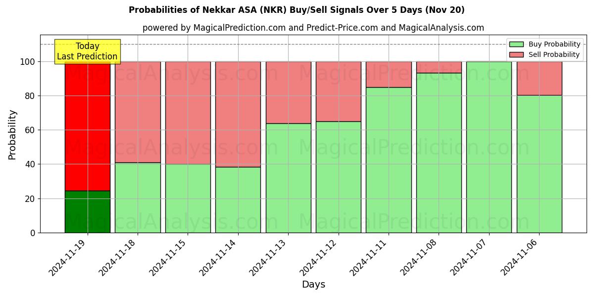 Probabilities of Nekkar ASA (NKR) Buy/Sell Signals Using Several AI Models Over 5 Days (20 Nov) 