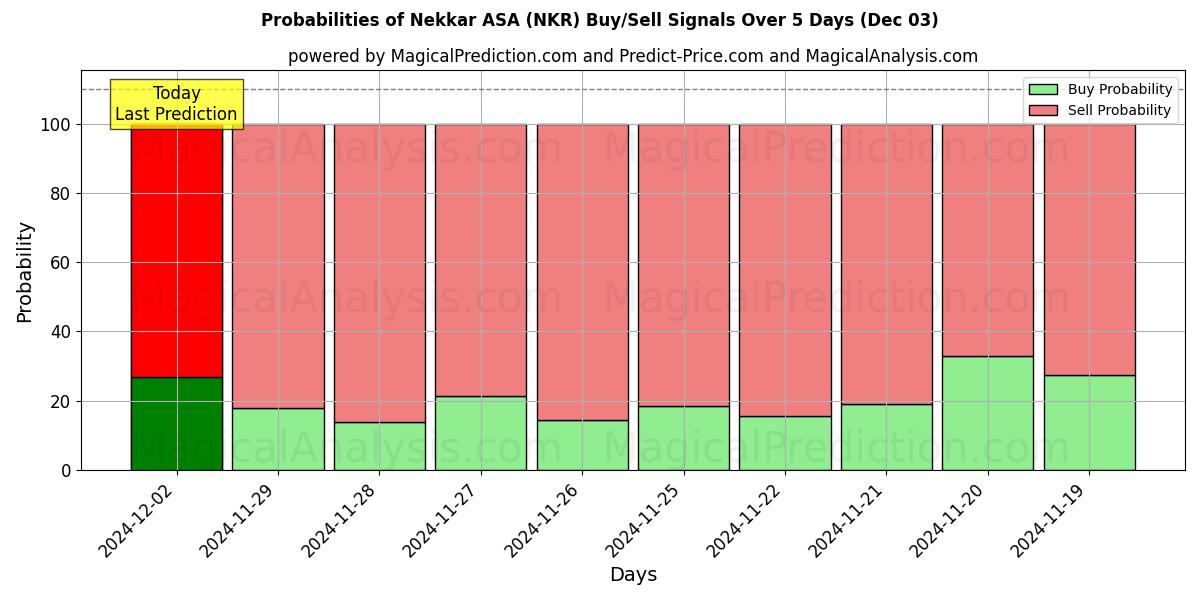 Probabilities of Nekkar ASA (NKR) Buy/Sell Signals Using Several AI Models Over 5 Days (03 Dec) 