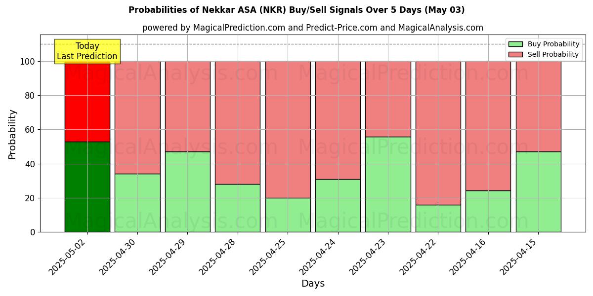 Probabilities of Nekkar ASA (NKR) Buy/Sell Signals Using Several AI Models Over 10 Days (14 Mar) 