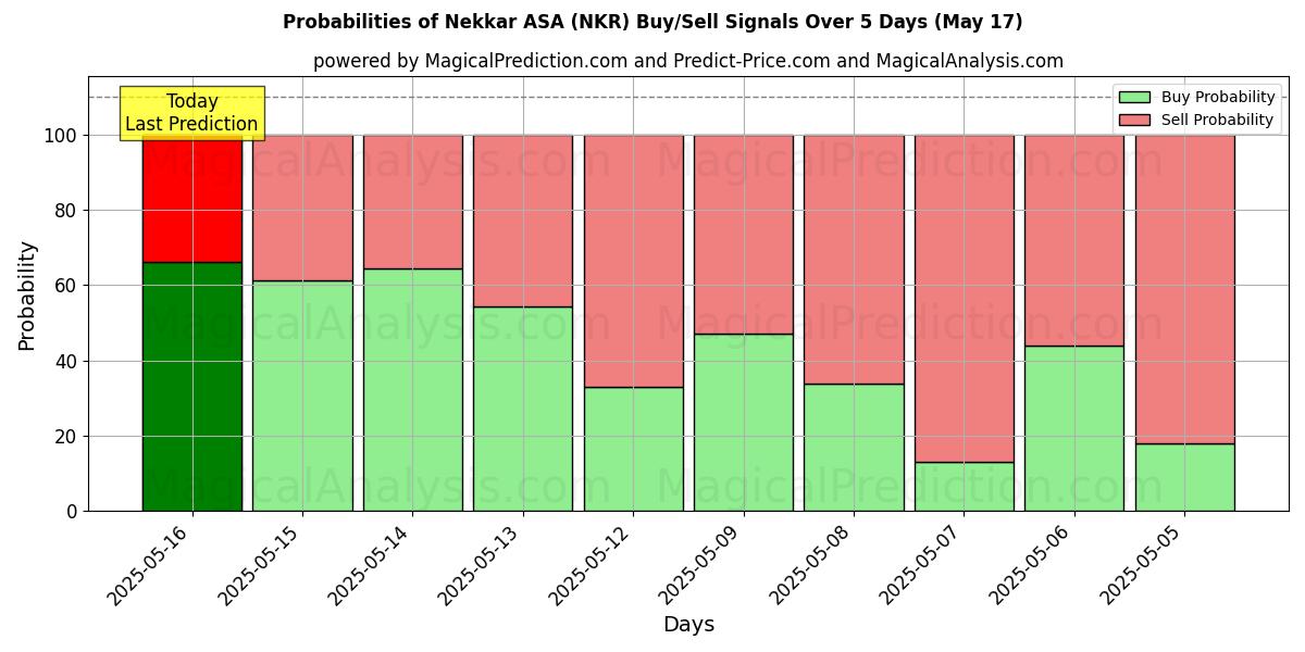 Probabilities of Nekkar ASA (NKR) Buy/Sell Signals Using Several AI Models Over 5 Days (17 May) 