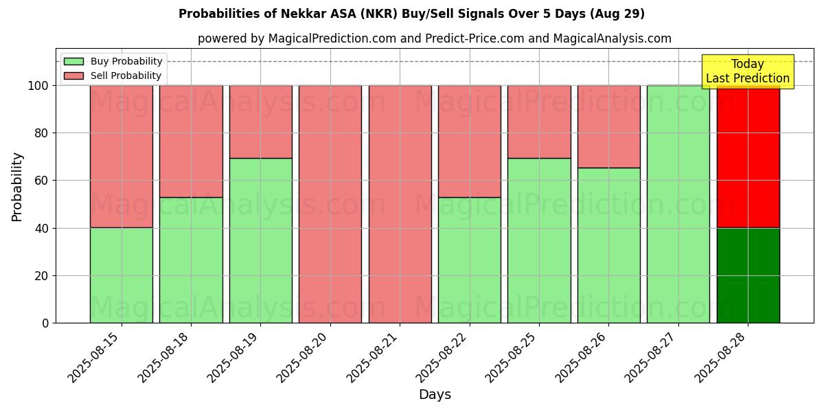 Probabilidades de señales de compra/venta de Nekkar ASA (NKR) usando varios modelos de IA durante 10 días (29 Aug)