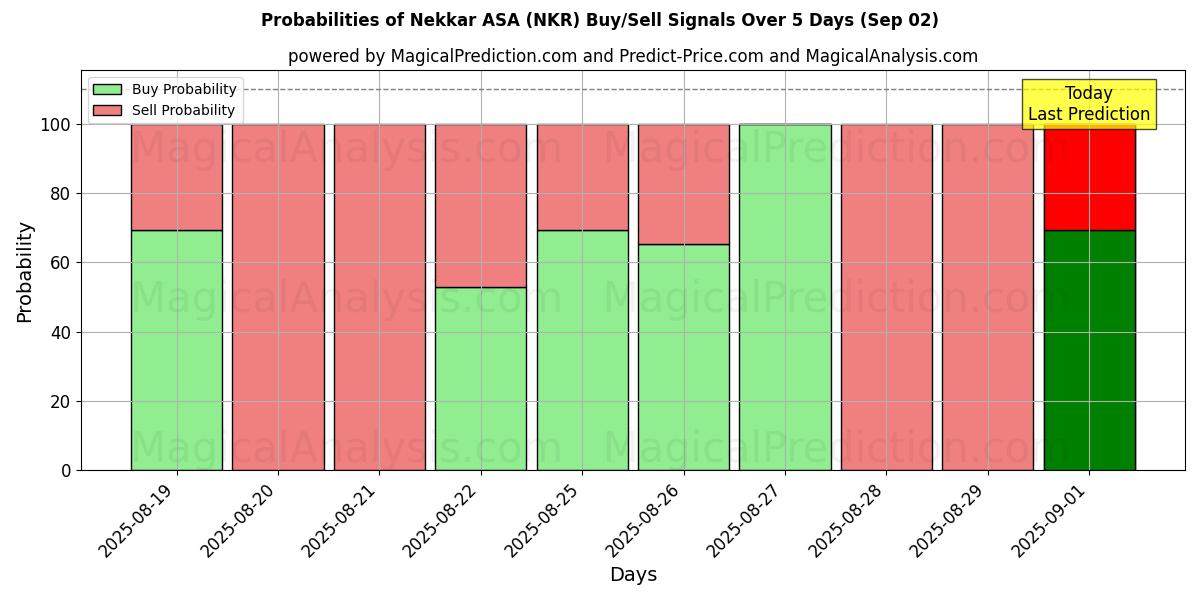 Probabilities of Nekkar ASA (NKR) Buy/Sell Signals Using Several AI Models Over 10 Days (02 Sep) 
