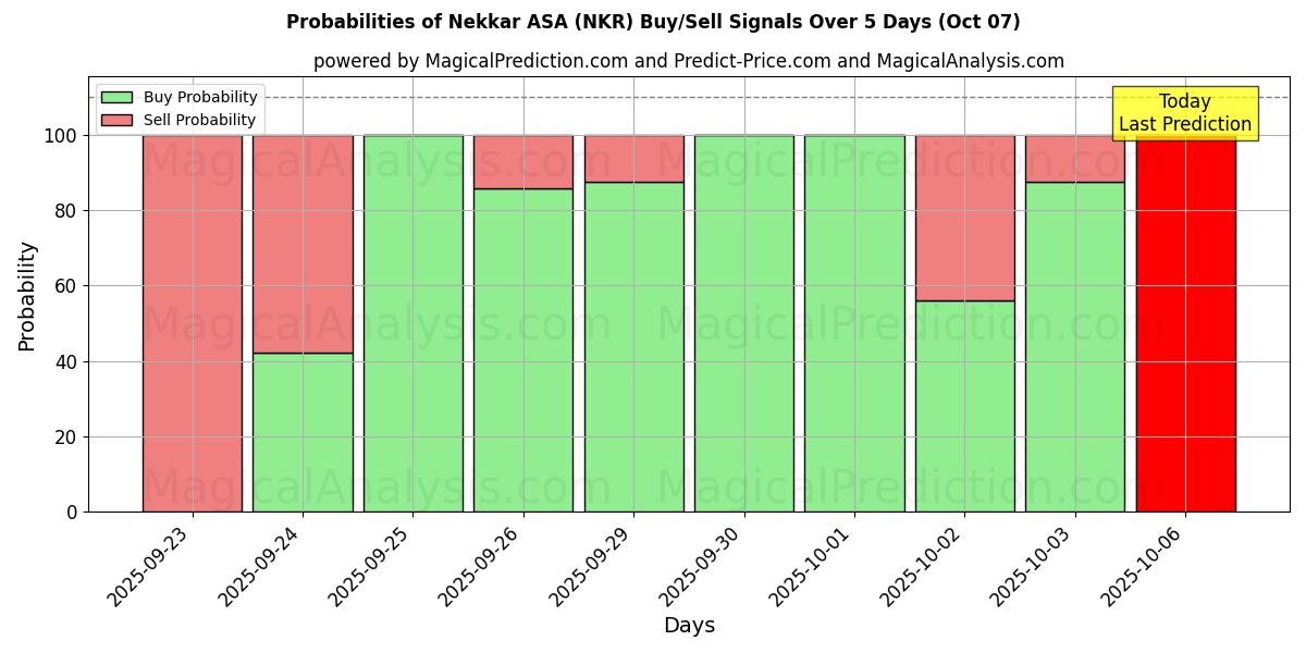 Probabilities of Nekkar ASA (NKR) Buy/Sell Signals Using Several AI Models Over 5 Days (07 Oct) 