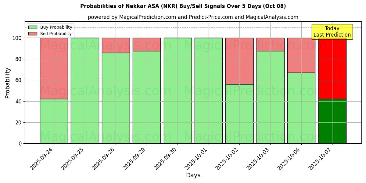 Probabilities of Nekkar ASA (NKR) Buy/Sell Signals Using Several AI Models Over 5 Days (08 Oct) 