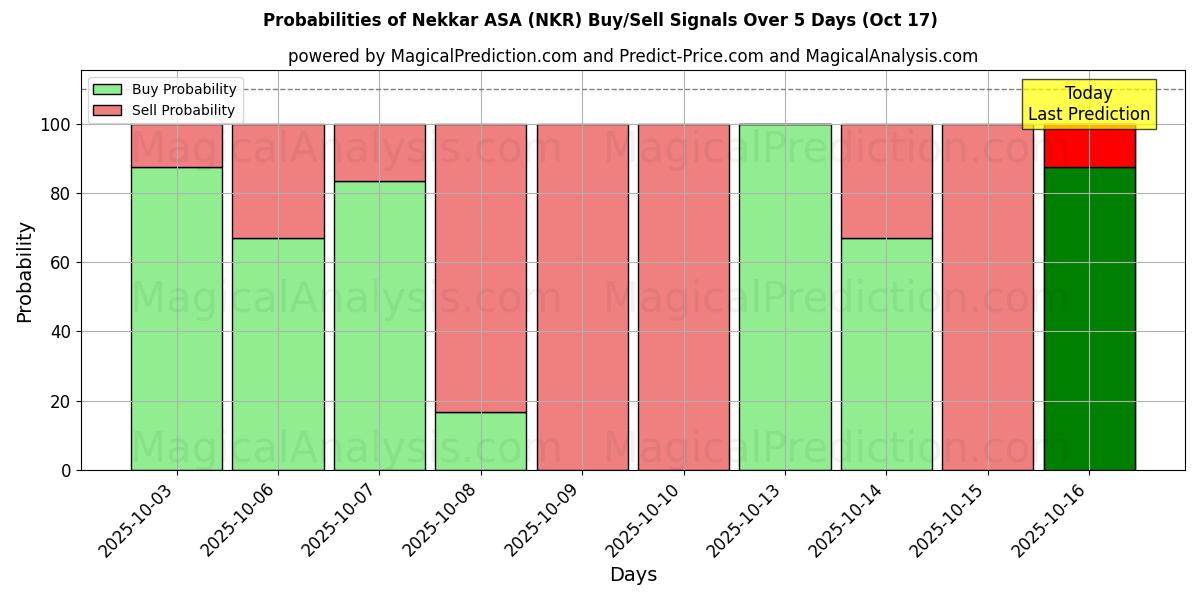 Probabilities of Nekkar ASA (NKR) Buy/Sell Signals Using Several AI Models Over 10 Days (17 Oct) 
