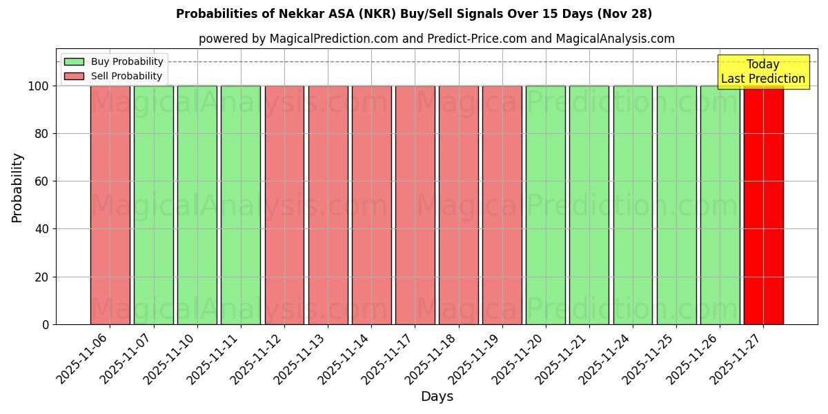 Probabilities of Nekkar ASA (NKR) Buy/Sell Signals Using Several AI Models Over 10 Days (28 Nov) 