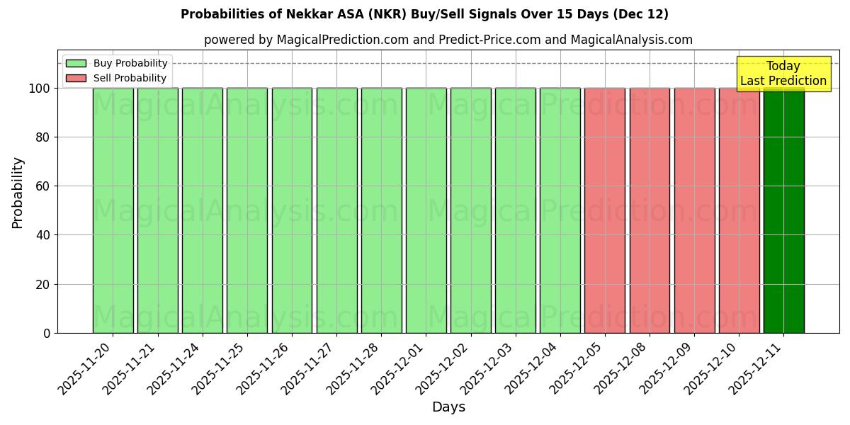 Probabilities of Nekkar ASA (NKR) Buy/Sell Signals Using Several AI Models Over 5 Days (12 Dec) 