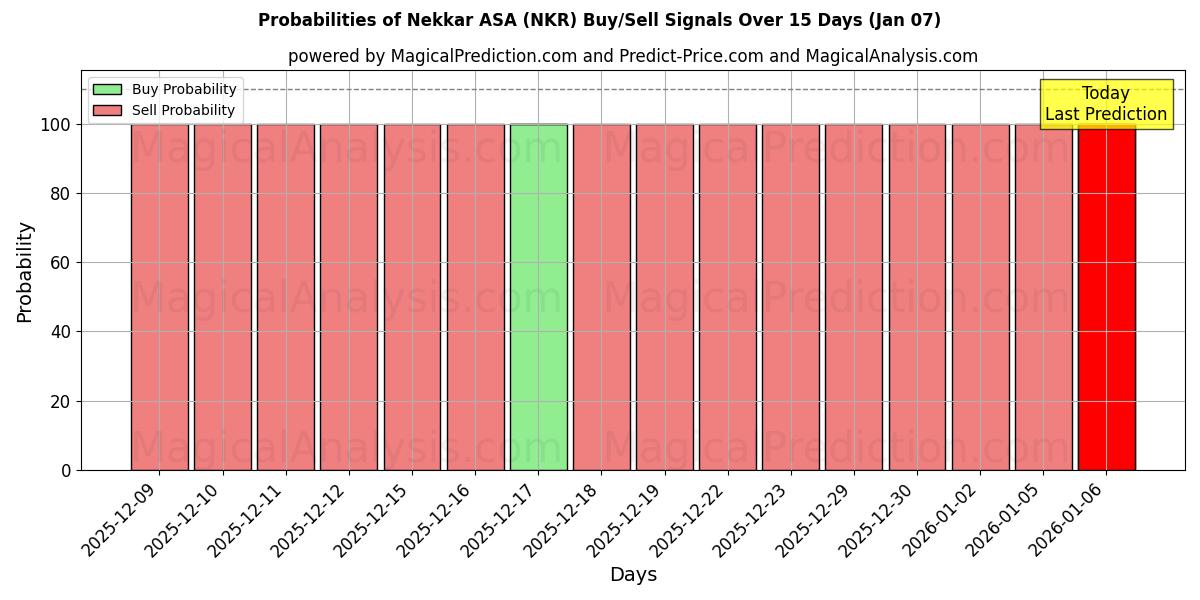 Probabilities of Nekkar ASA (NKR) Buy/Sell Signals Using Several AI Models Over 5 Days (06 Jan) 
