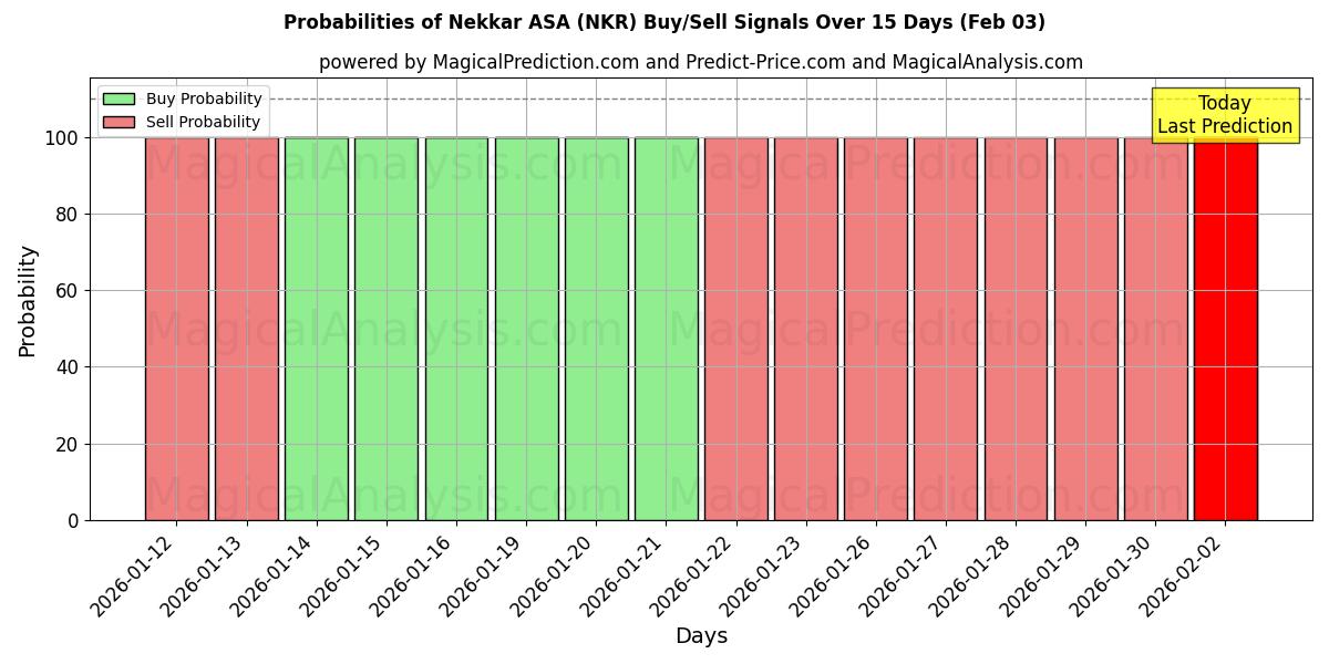 Probabilities of Nekkar ASA (NKR) Buy/Sell Signals Using Several AI Models Over 10 Days (03 Feb) 
