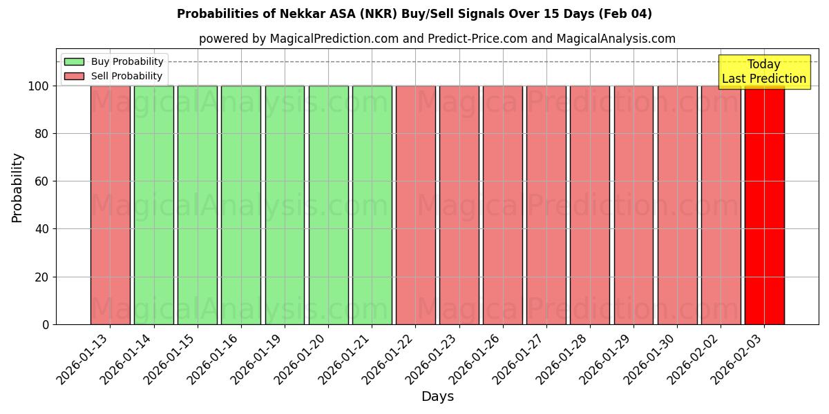 Probabilities of Nekkar ASA (NKR) Buy/Sell Signals Using Several AI Models Over 10 Days (04 Feb) 