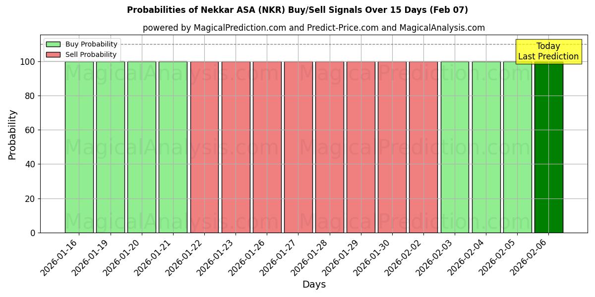 Probabilities of Nekkar ASA (NKR) Buy/Sell Signals Using Several AI Models Over 10 Days (07 Feb) 