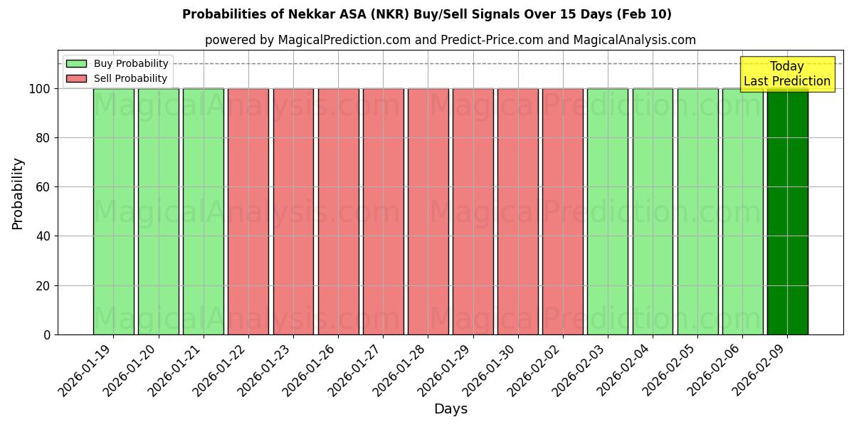 Probabilities of Nekkar ASA (NKR) Buy/Sell Signals Using Several AI Models Over 10 Days (10 Feb) 