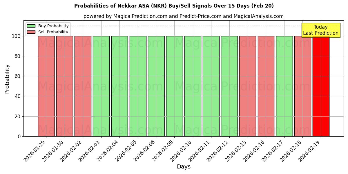 Probabilities of Nekkar ASA (NKR) Buy/Sell Signals Using Several AI Models Over 10 Days (20 Feb) 