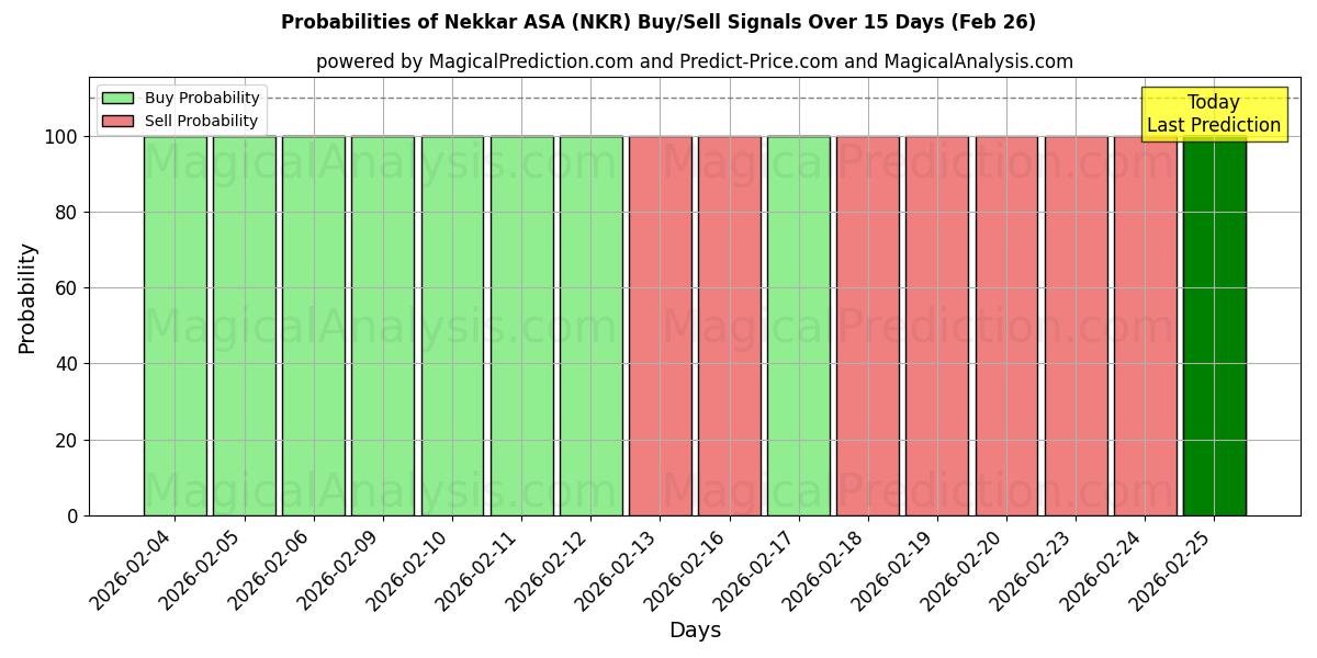 Probabilities of Nekkar ASA (NKR) Buy/Sell Signals Using Several AI Models Over 5 Days (26 Feb) 