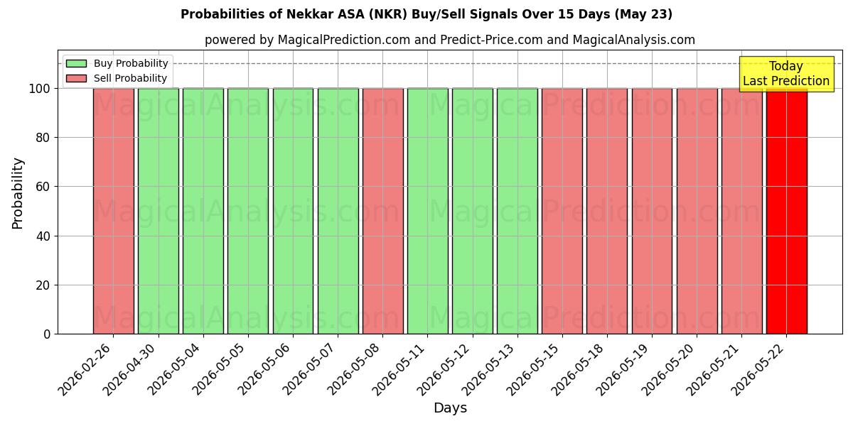 Kans van Nekkar ASA (NKR) koop/verkoop signalen met verschillende AI-modellen over 10 dagen (23 May)