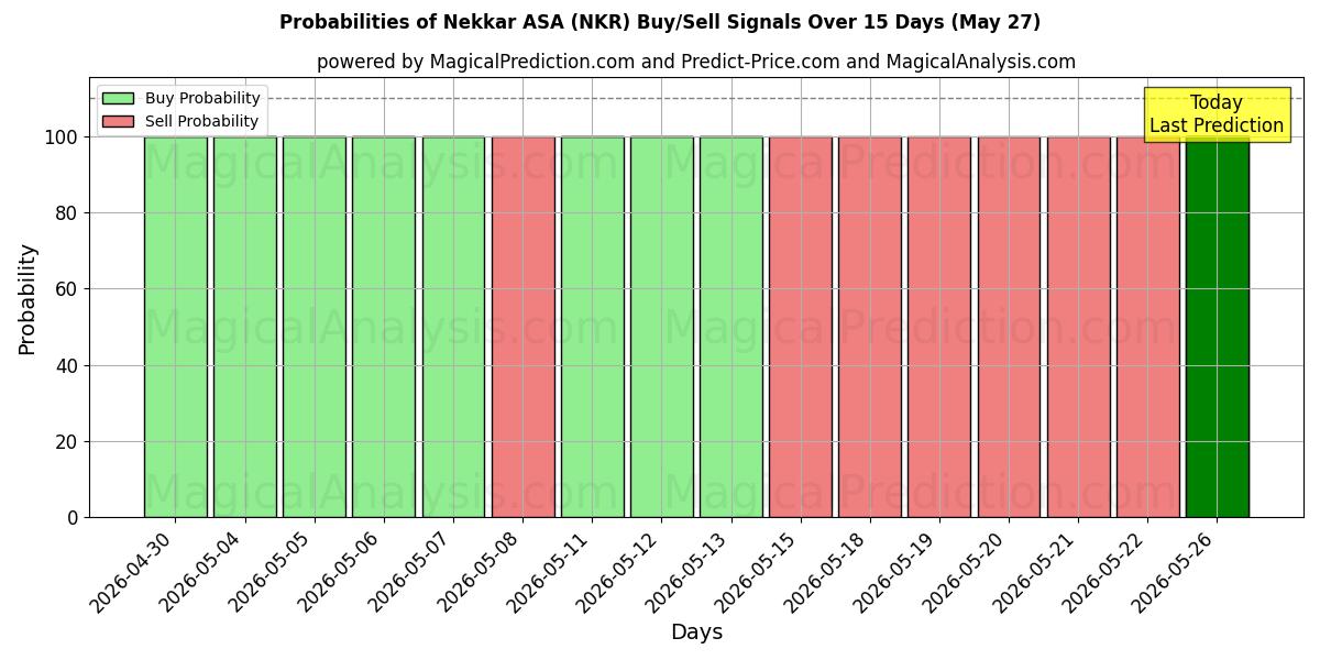 Probabilidades de señales de compra/venta de Nekkar ASA (NKR) usando varios modelos de IA durante 10 días (27 May)