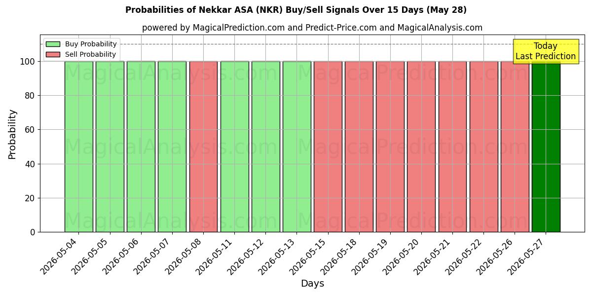 Kans van Nekkar ASA (NKR) koop/verkoop signalen met verschillende AI-modellen over 10 dagen (28 May)