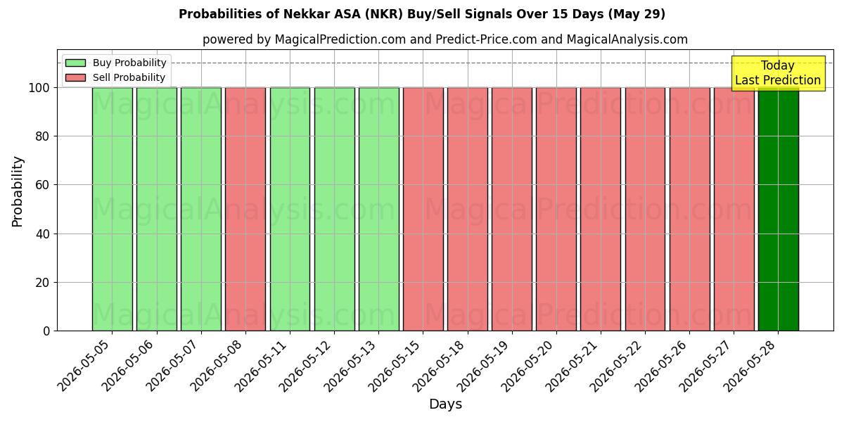 Probabilities of Nekkar ASA (NKR) Buy/Sell Signals Using Several AI Models Over 10 Days (29 May) 