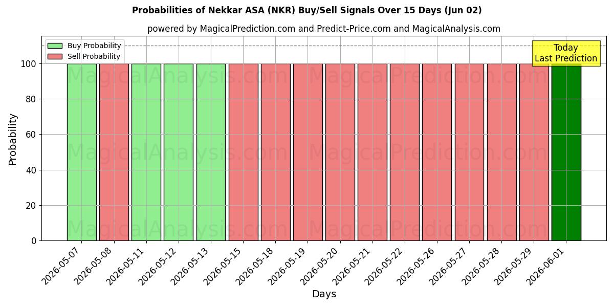 Probabilità di segnali di acquisto/vendita Nekkar ASA (NKR) utilizzando diversi modelli IA su 10 giorni (02 Jun)