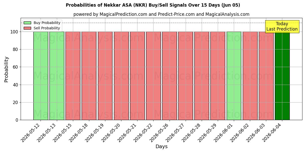 احتمالات إشارات شراء/بيع Nekkar ASA (NKR) باستخدام نماذج ذكاء اصطناعي متعددة على مدار 10 أيام (05 Jun)