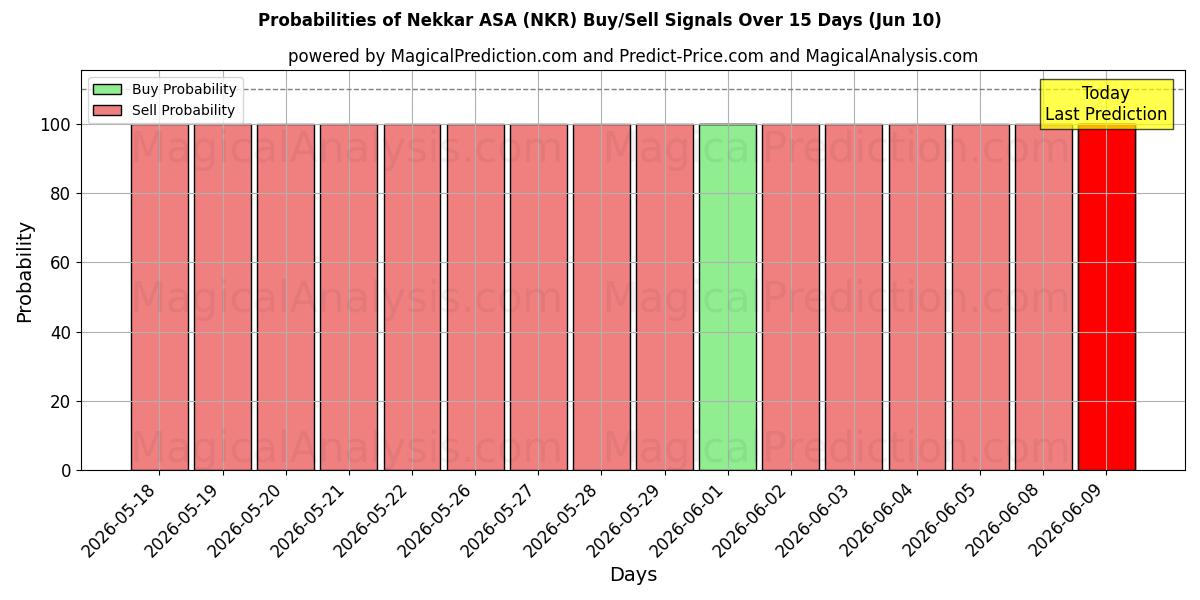 Probabilidades de señales de compra/venta de Nekkar ASA (NKR) usando varios modelos de IA durante 10 días (10 Jun)