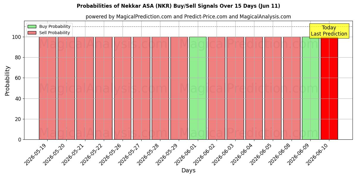 Probabilities of Nekkar ASA (NKR) Buy/Sell Signals Using Several AI Models Over 5 Days (11 Jun) 