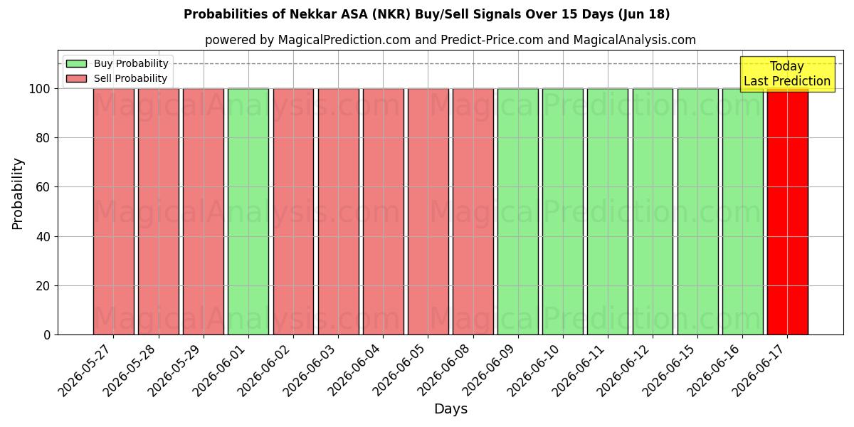 احتمالات إشارات شراء/بيع Nekkar ASA (NKR) باستخدام نماذج ذكاء اصطناعي متعددة على مدار 10 أيام (18 Jun)