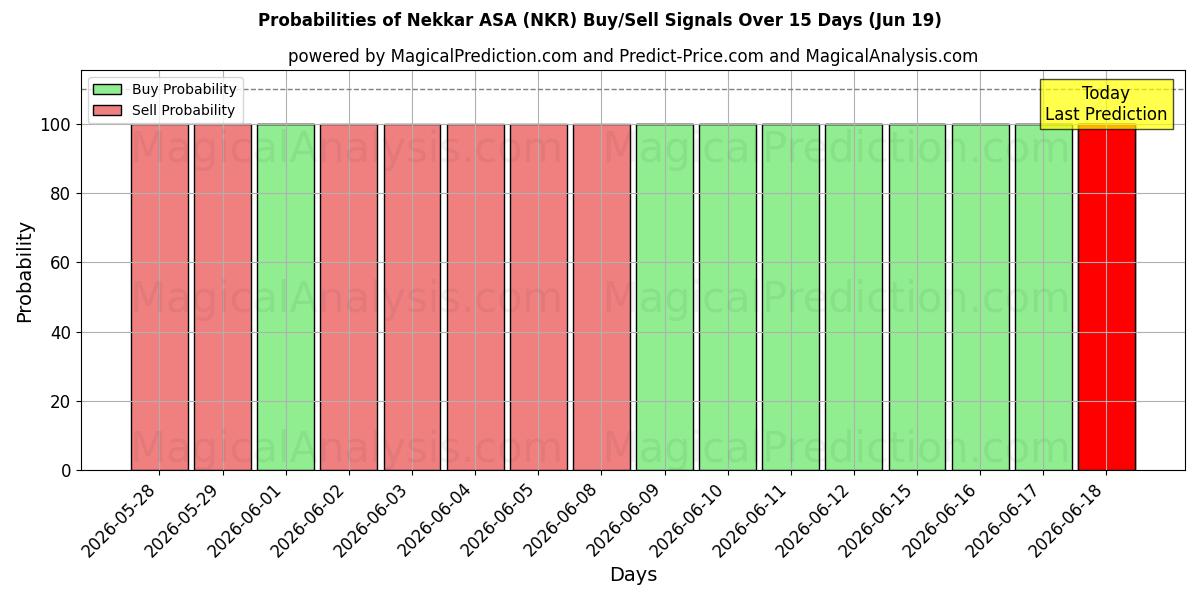 Probabilidades de señales de compra/venta de Nekkar ASA (NKR) usando varios modelos de IA durante 10 días (19 Jun)