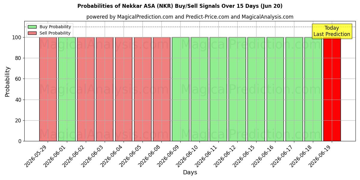 Nekkar ASA (NKR) Alım/Satım Sinyalleri için Birkaç AI Modeli ile 10 Günlük Olasılıklar (20 Jun)
