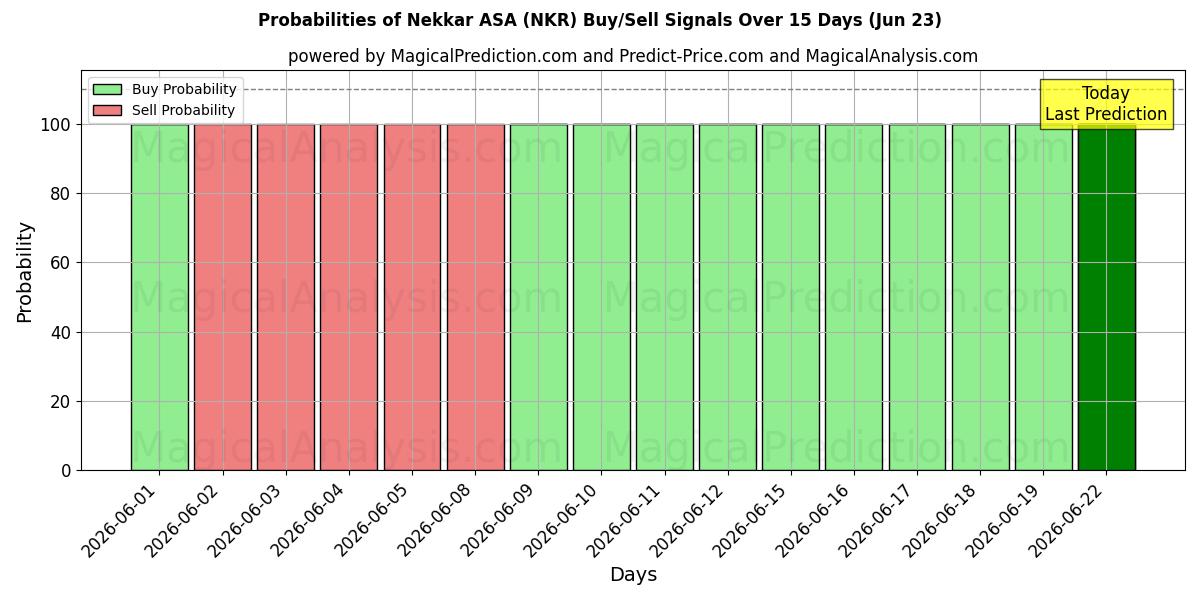 Probabilidades de señales de compra/venta de Nekkar ASA (NKR) usando varios modelos de IA durante 10 días (23 Jun)