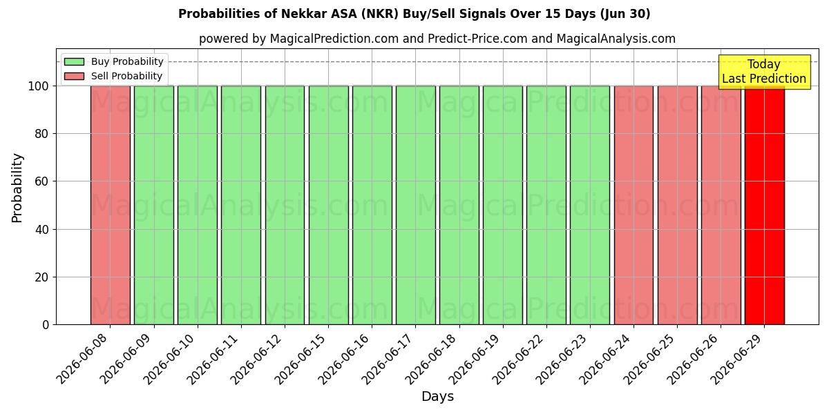 Probabilidades de señales de compra/venta de Nekkar ASA (NKR) usando varios modelos de IA durante 10 días (30 Jun)