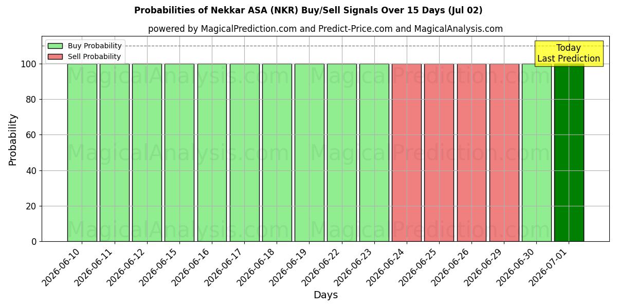 Sandsynligheder for Nekkar ASA (NKR) købs-/salgsignaler ved brug af flere AI-modeller over 10 dage (02 Jul)