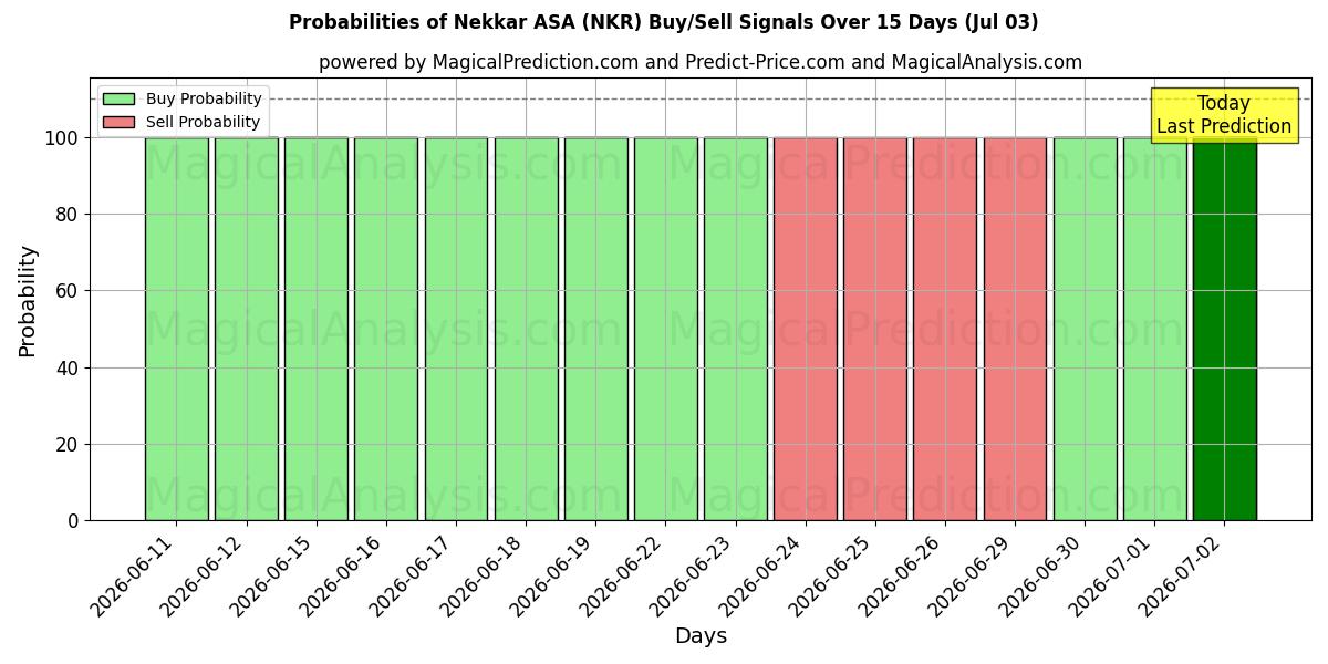Sandsynligheder for Nekkar ASA (NKR) købs-/salgsignaler ved brug af flere AI-modeller over 10 dage (03 Jul)