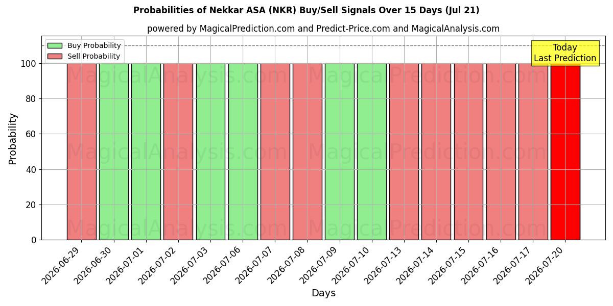 Sandsynligheder for Nekkar ASA (NKR) købs-/salgsignaler ved brug af flere AI-modeller over 10 dage (21 Jul)