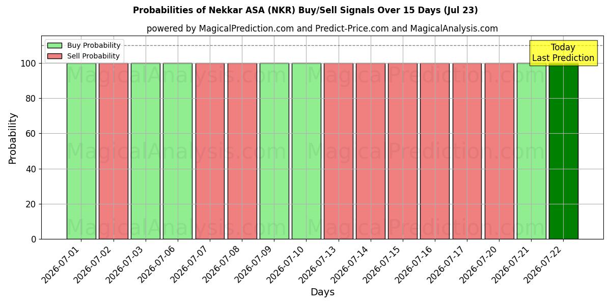 احتمالات إشارات شراء/بيع Nekkar ASA (NKR) باستخدام نماذج ذكاء اصطناعي متعددة على مدار 10 أيام (23 Jul)
