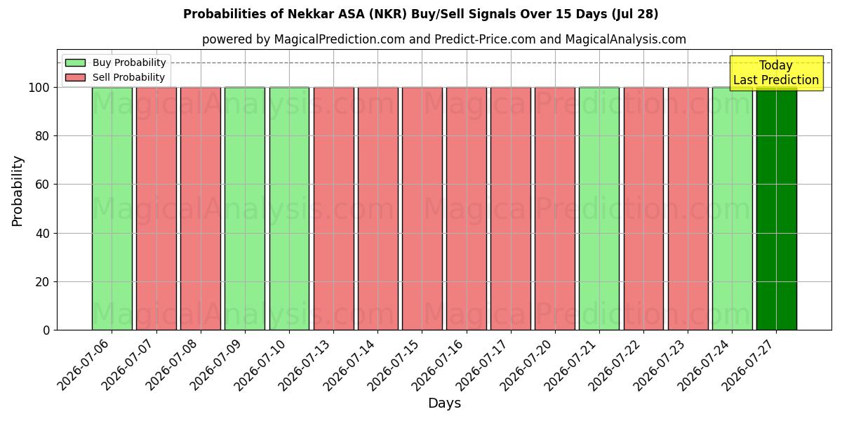Probabilidades de señales de compra/venta de Nekkar ASA (NKR) usando varios modelos de IA durante 10 días (28 Jul)