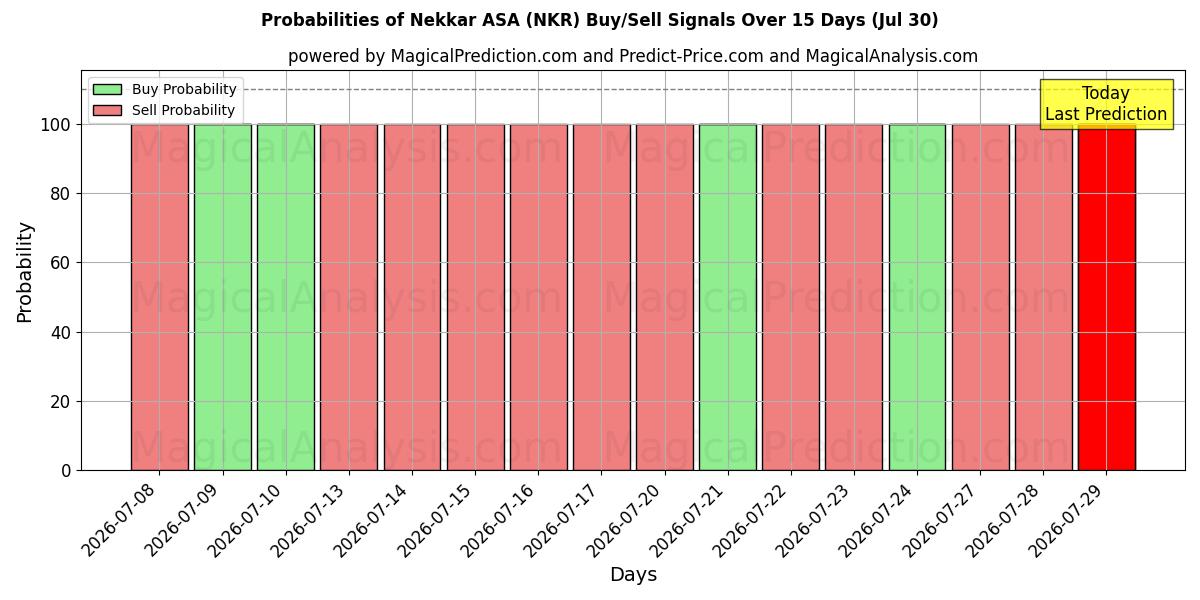 Probabilidades de señales de compra/venta de Nekkar ASA (NKR) usando varios modelos de IA durante 10 días (30 Jul)