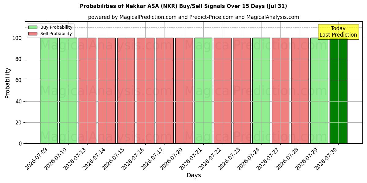 Probabilidades de señales de compra/venta de Nekkar ASA (NKR) usando varios modelos de IA durante 10 días (31 Jul)