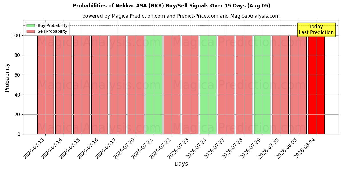 Sjanser for Nekkar ASA (NKR) kjøp/salg signaler med flere AI-modeller over 10 dager (05 Aug)