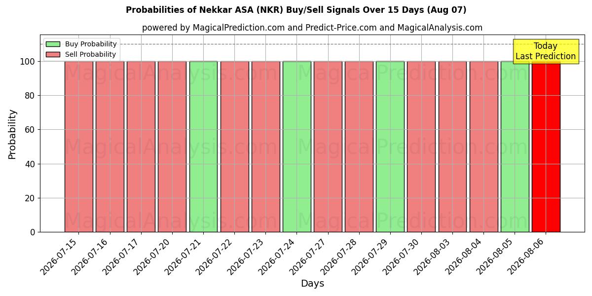 احتمالات إشارات شراء/بيع Nekkar ASA (NKR) باستخدام نماذج ذكاء اصطناعي متعددة على مدار 10 أيام (07 Aug)